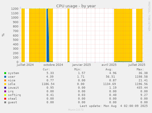 CPU usage