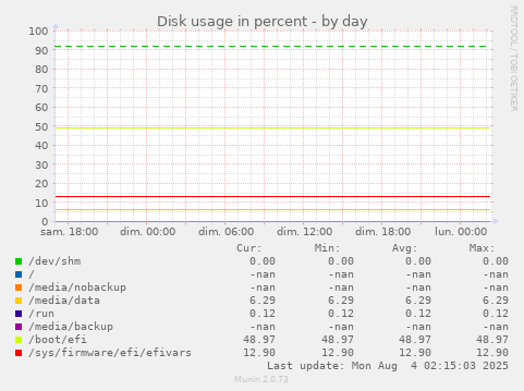 Disk usage in percent