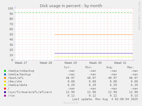 Disk usage in percent