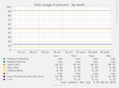 Disk usage in percent