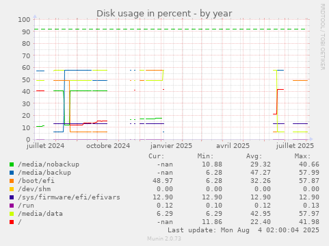 Disk usage in percent