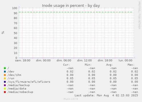 Inode usage in percent