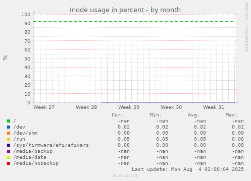 Inode usage in percent