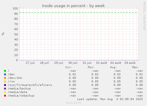 Inode usage in percent