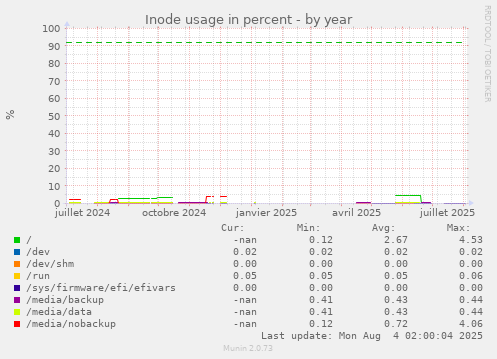 Inode usage in percent