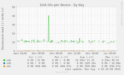 Disk IOs per device
