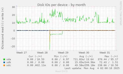 Disk IOs per device