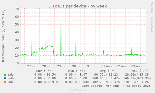 Disk IOs per device