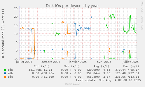Disk IOs per device