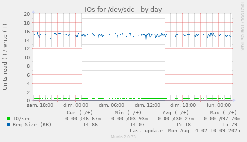 IOs for /dev/sdc