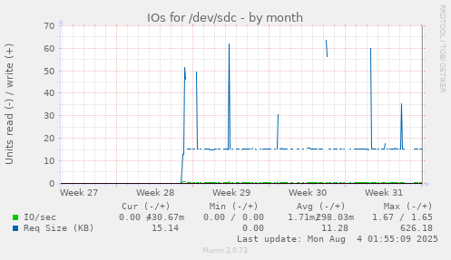 IOs for /dev/sdc