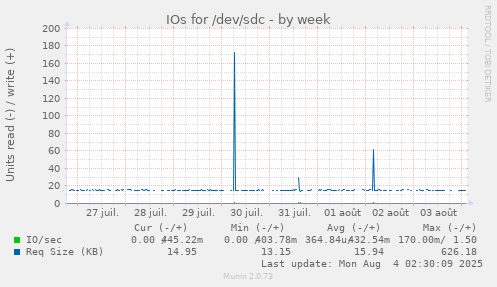 IOs for /dev/sdc