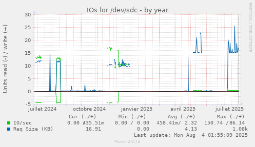 IOs for /dev/sdc