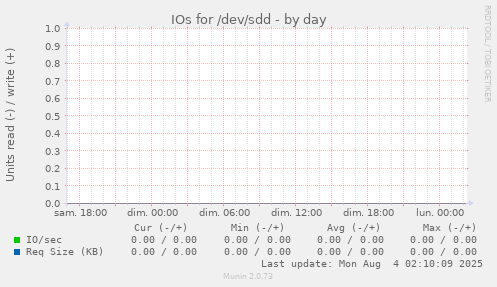 IOs for /dev/sdd