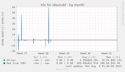 IOs for /dev/sdd