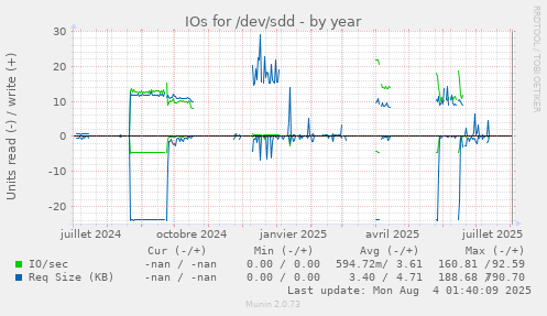 IOs for /dev/sdd