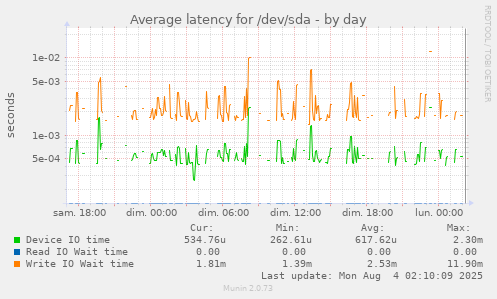 Average latency for /dev/sda