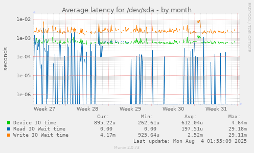 Average latency for /dev/sda