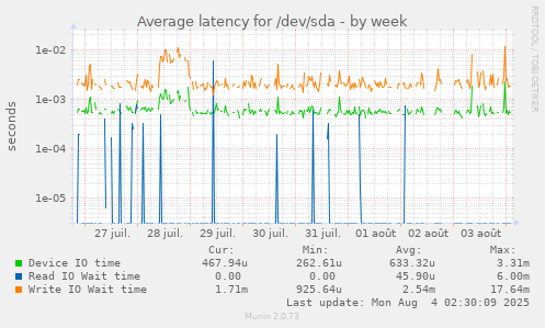 Average latency for /dev/sda