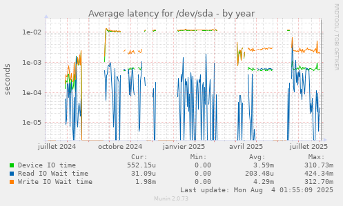 Average latency for /dev/sda