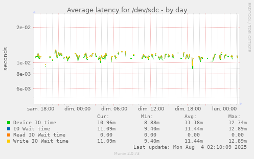 Average latency for /dev/sdc