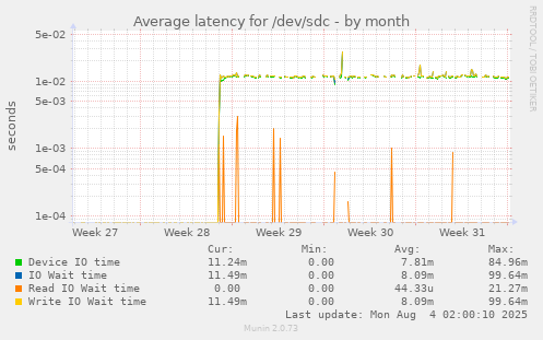 Average latency for /dev/sdc