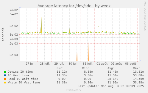 Average latency for /dev/sdc