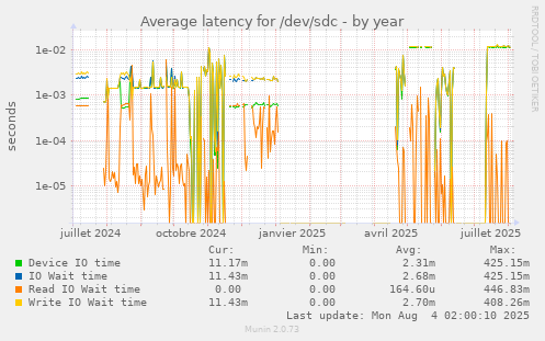 Average latency for /dev/sdc