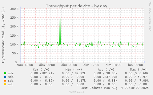 Throughput per device