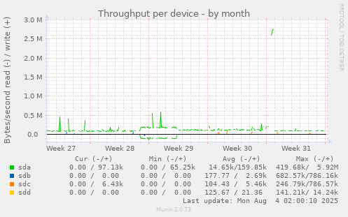 Throughput per device