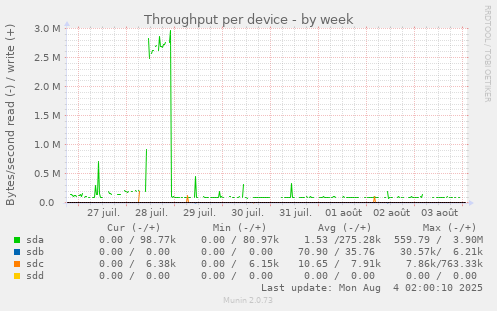 Throughput per device