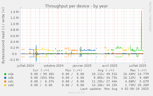 Throughput per device