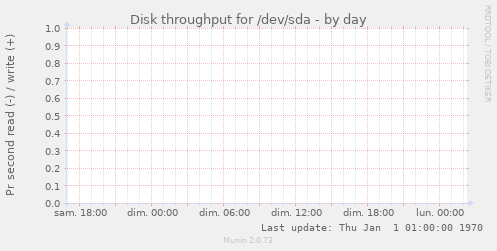 Disk throughput for /dev/sda