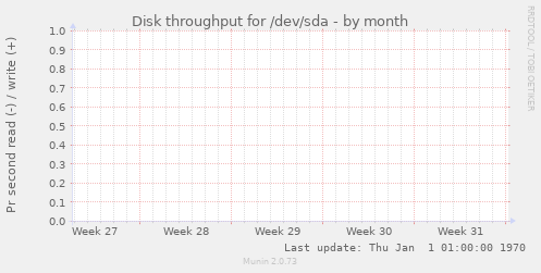 Disk throughput for /dev/sda
