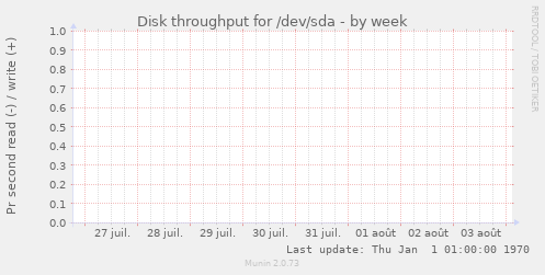 Disk throughput for /dev/sda