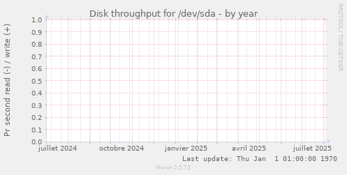 Disk throughput for /dev/sda