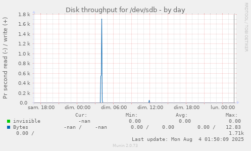 Disk throughput for /dev/sdb