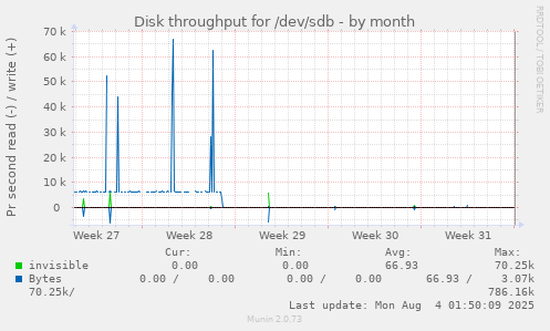 Disk throughput for /dev/sdb