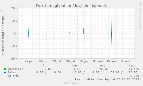 Disk throughput for /dev/sdb
