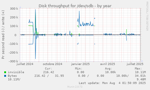 Disk throughput for /dev/sdb