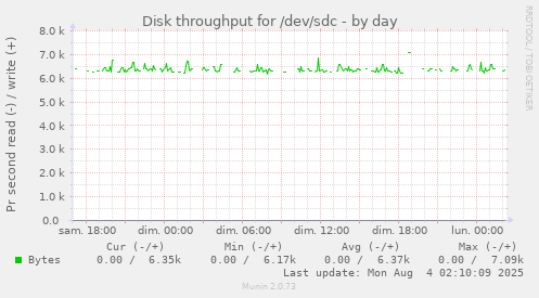 Disk throughput for /dev/sdc