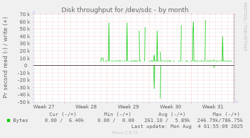 Disk throughput for /dev/sdc