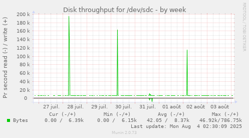 Disk throughput for /dev/sdc