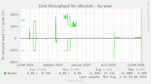 Disk throughput for /dev/sdc