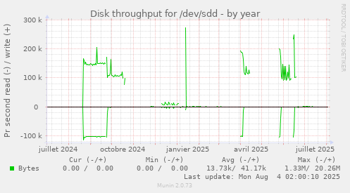 Disk throughput for /dev/sdd