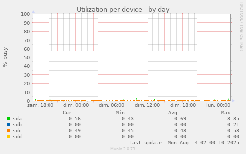 Utilization per device