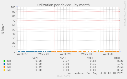 Utilization per device