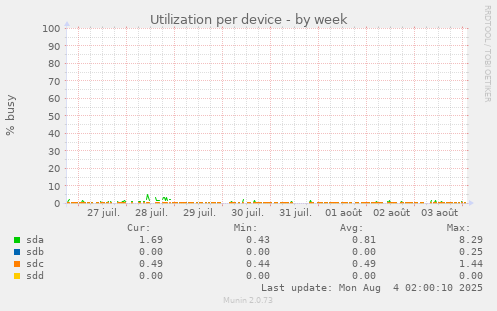Utilization per device