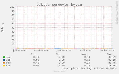 Utilization per device