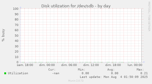 Disk utilization for /dev/sdb